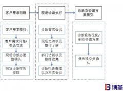精益生產管理的優(yōu)勢|完善的咨詢服務流程