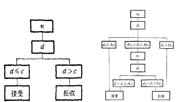 一次、二次抽樣