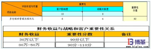 醫(yī)藥物流中心多倉聯(lián)動管理項(xiàng)目收益 醫(yī)藥物流中心多倉聯(lián)動管理項(xiàng)目收益