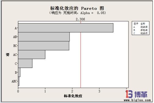 DOE試驗(yàn)標(biāo)準(zhǔn)化效應(yīng) DOE試驗(yàn)標(biāo)準(zhǔn)化效應(yīng)