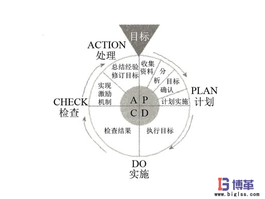 PDCA循環