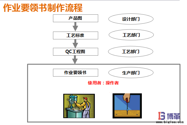作業要領書制作流程