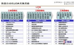 <b>什么是簡(jiǎn)便自動(dòng)化(LCIA)?</b>
