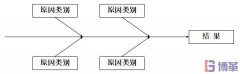 什么是因果圖？因果圖怎么畫(huà)？