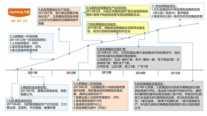 博革咨詢(xún)顧問(wèn)九陽(yáng)精益咨詢(xún)項(xiàng)目