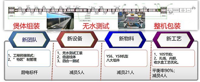 九陽(yáng)集團(tuán)精益咨詢(xún)項(xiàng)目成果