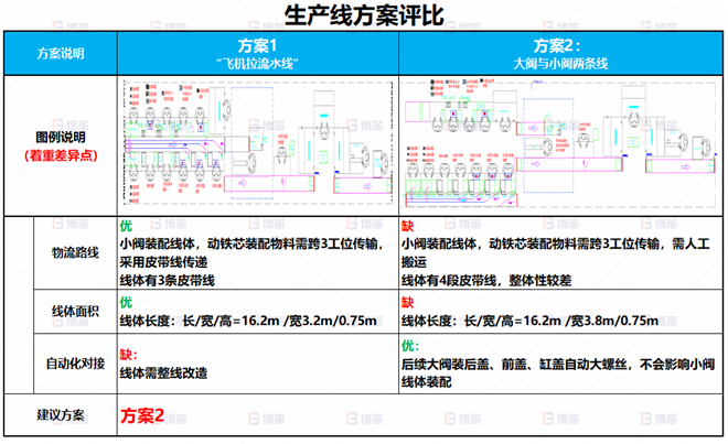 某電子閥體行業(yè)線體改善案例 車間產(chǎn)能不足，無法達到產(chǎn)能目標